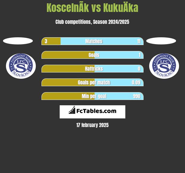 KoscelnÃ­k vs KukuÄka h2h player stats