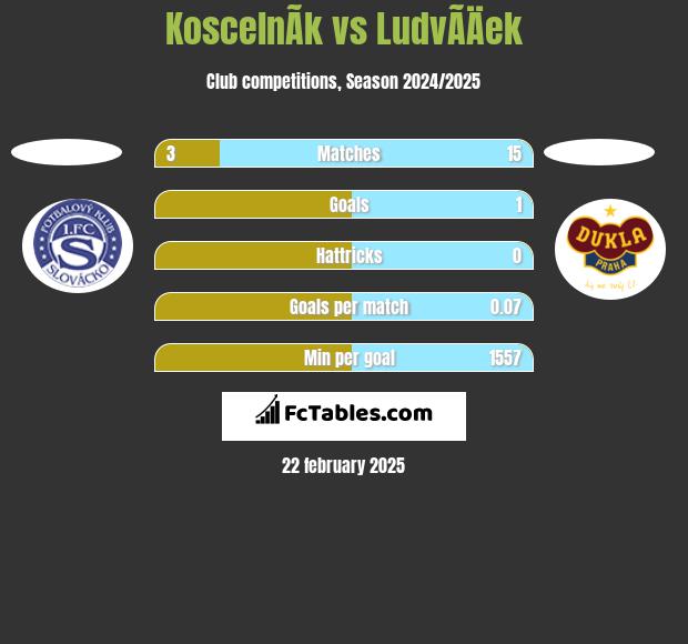 KoscelnÃ­k vs LudvÃ­Äek h2h player stats