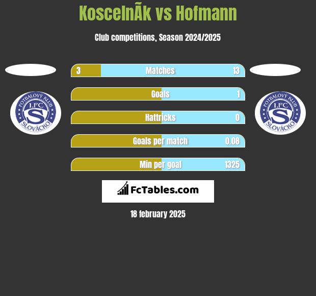 KoscelnÃ­k vs Hofmann h2h player stats