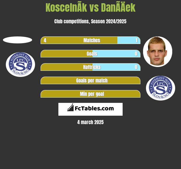 KoscelnÃ­k vs DanÃ­Äek h2h player stats