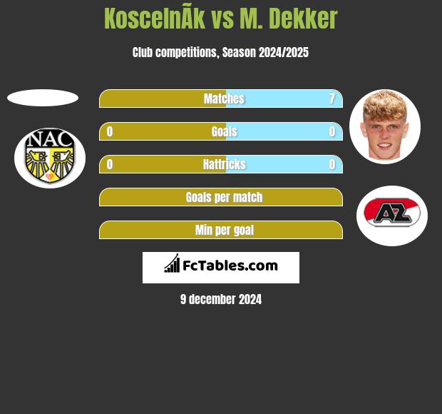 KoscelnÃ­k vs M. Dekker h2h player stats