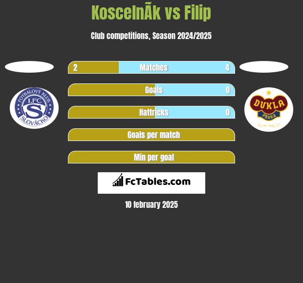 KoscelnÃ­k vs Filip h2h player stats