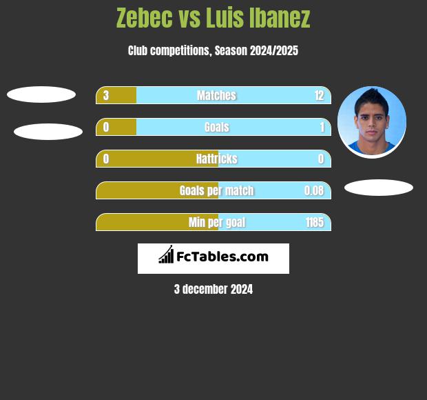 Zebec vs Luis Ibanez h2h player stats