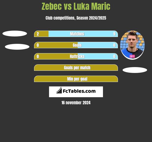 Zebec vs Luka Marić h2h player stats