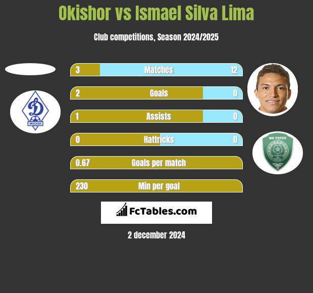 Okishor vs Ismael Silva Lima h2h player stats