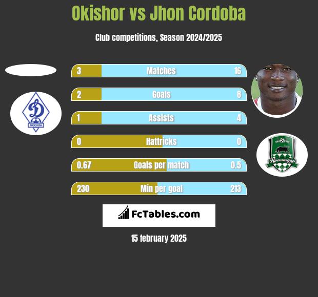 Okishor vs Jhon Cordoba h2h player stats