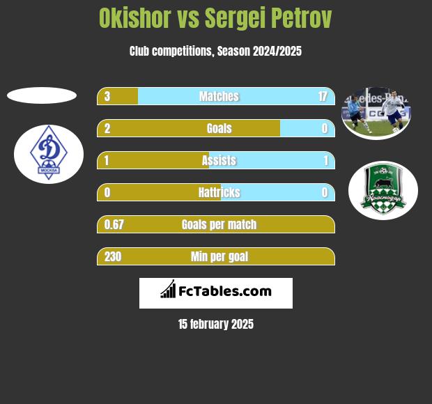 Okishor vs Sergei Petrov h2h player stats