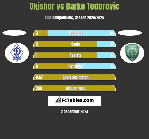 Okishor vs Darko Todorovic h2h player stats