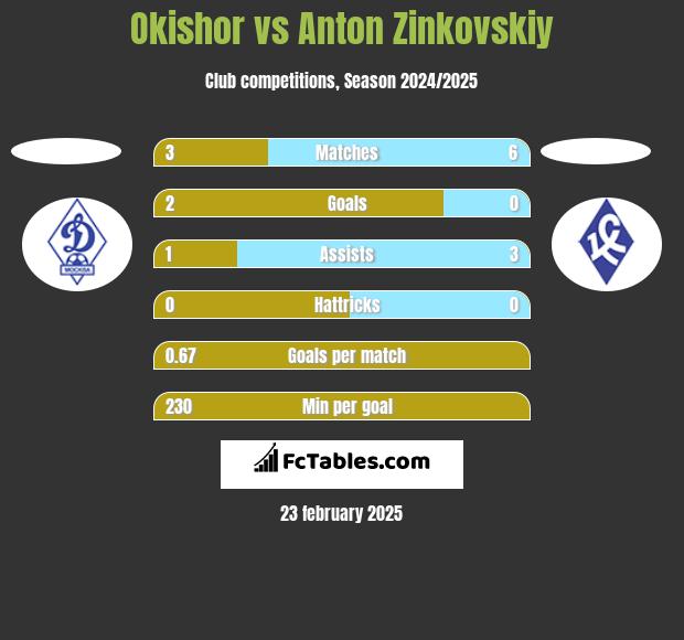 Okishor vs Anton Zinkovskiy h2h player stats