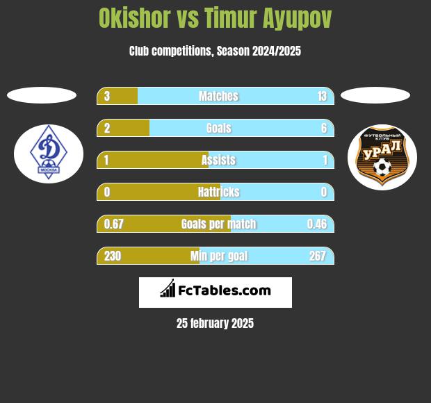 Okishor vs Timur Ayupov h2h player stats