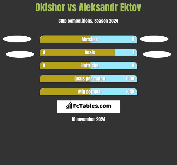 Okishor vs Aleksandr Ektov h2h player stats