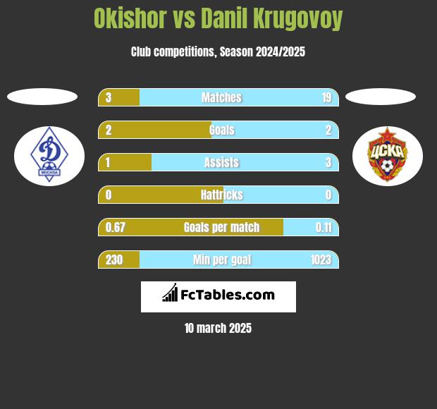 Okishor vs Danil Krugovoy h2h player stats