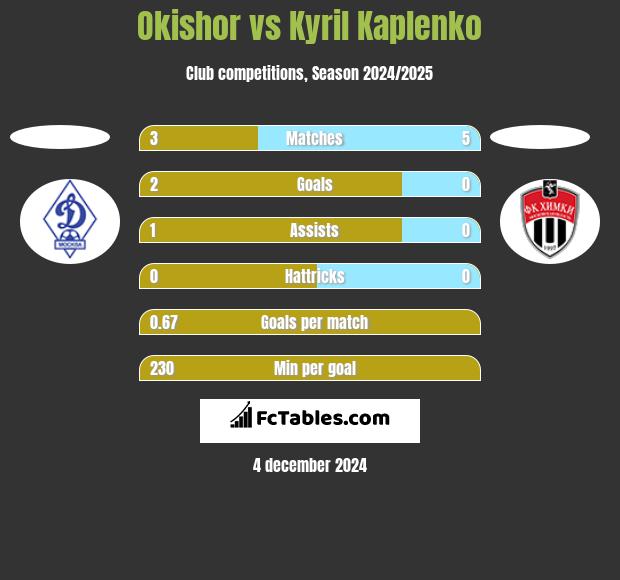 Okishor vs Kyril Kaplenko h2h player stats