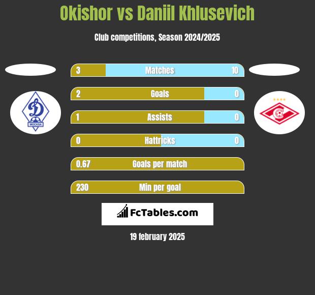 Okishor vs Daniil Khlusevich h2h player stats