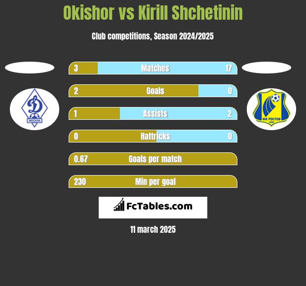 Okishor vs Kirill Shchetinin h2h player stats