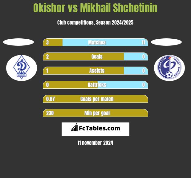 Okishor vs Mikhail Shchetinin h2h player stats