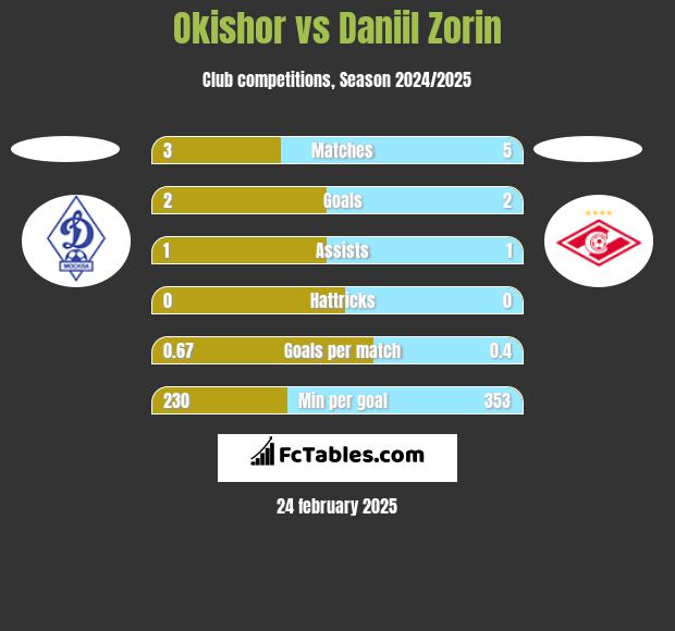 Okishor vs Daniil Zorin h2h player stats