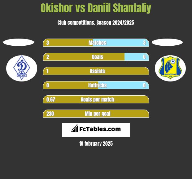 Okishor vs Daniil Shantaliy h2h player stats