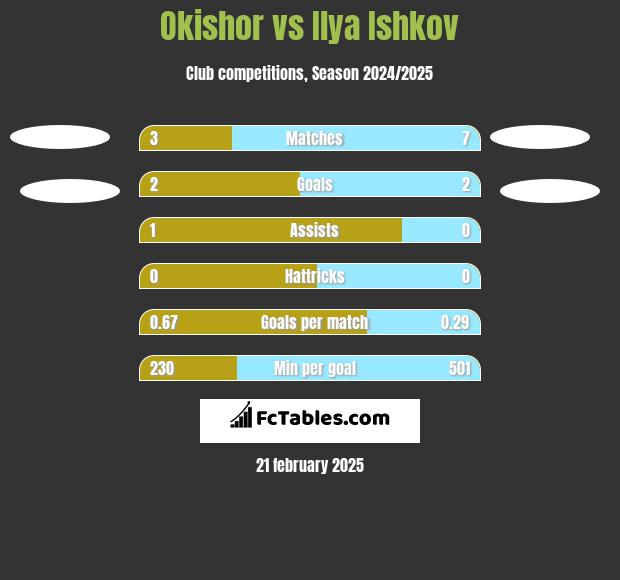 Okishor vs Ilya Ishkov h2h player stats