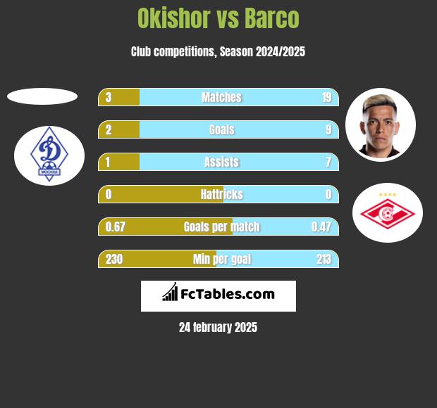 Okishor vs Barco h2h player stats