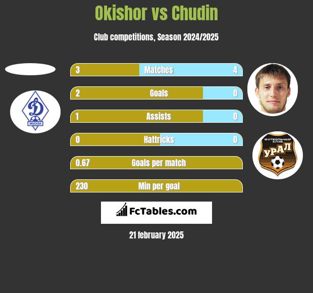 Okishor vs Chudin h2h player stats