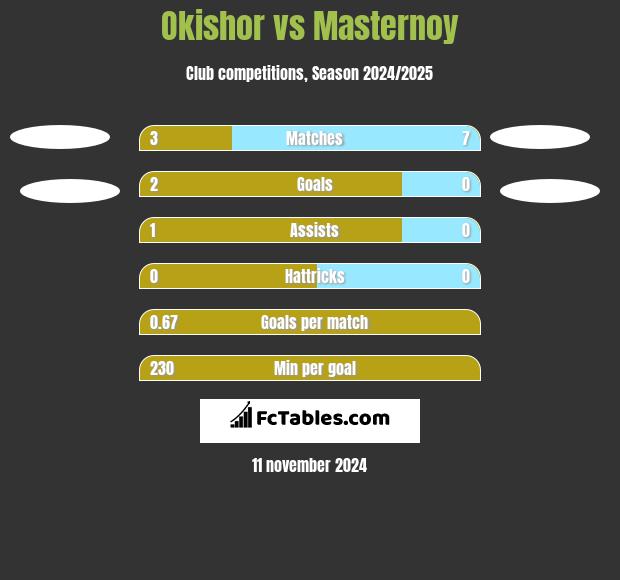 Okishor vs Masternoy h2h player stats