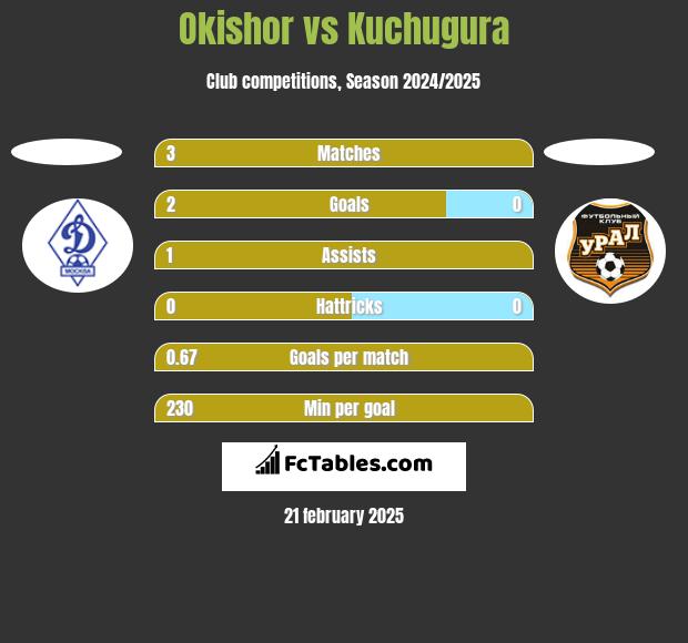 Okishor vs Kuchugura h2h player stats