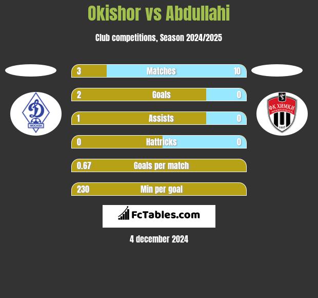 Okishor vs Abdullahi h2h player stats