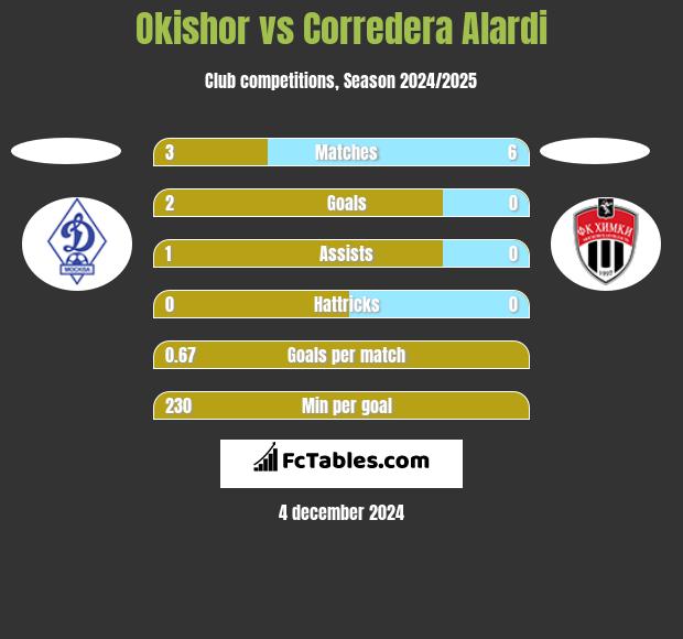 Okishor vs Corredera Alardi h2h player stats