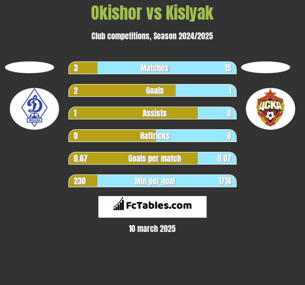 Okishor vs Kislyak h2h player stats