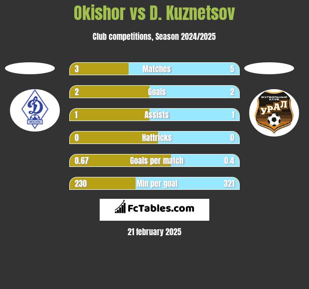 Okishor vs D. Kuznetsov h2h player stats