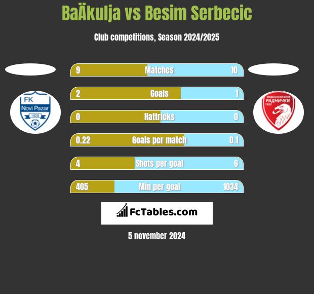 BaÄkulja vs Besim Serbecic h2h player stats