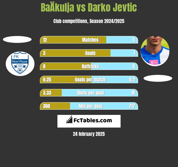 BaÄkulja vs Darko Jevtić h2h player stats