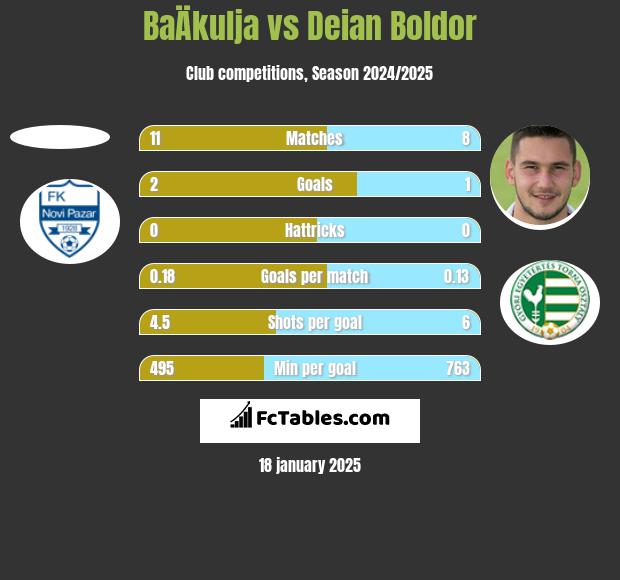 BaÄkulja vs Deian Boldor h2h player stats