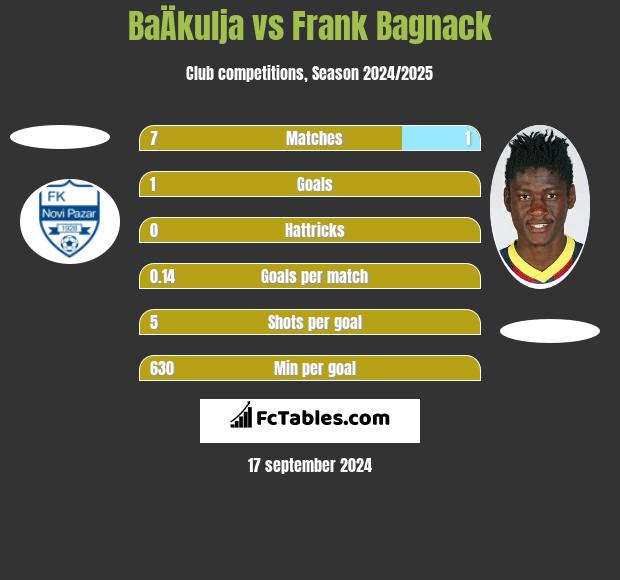 BaÄkulja vs Frank Bagnack h2h player stats