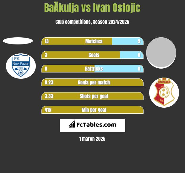 BaÄkulja vs Ivan Ostojic h2h player stats