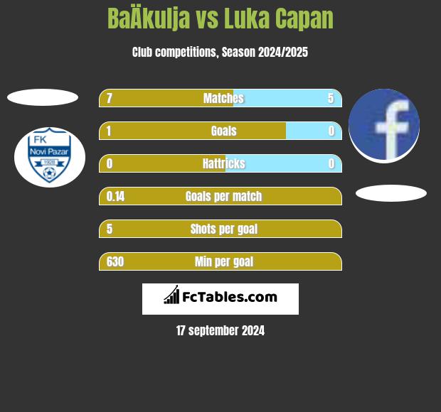 BaÄkulja vs Luka Capan h2h player stats