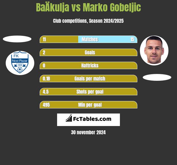 BaÄkulja vs Marko Gobeljic h2h player stats