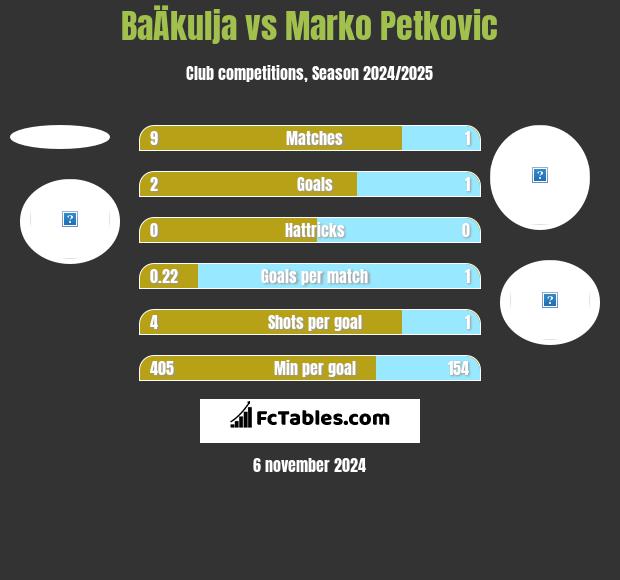 BaÄkulja vs Marko Petkovic h2h player stats