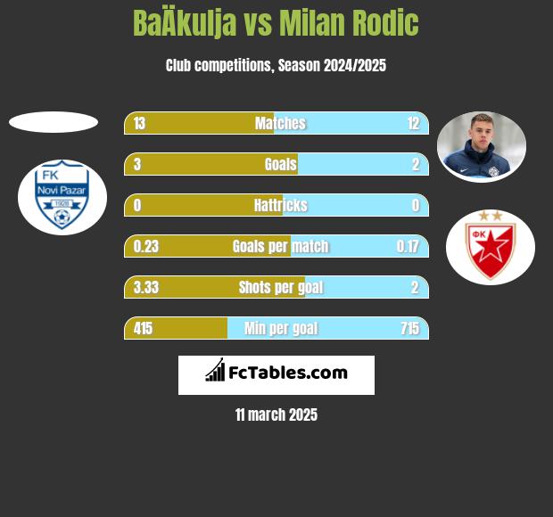 BaÄkulja vs Milan Rodic h2h player stats