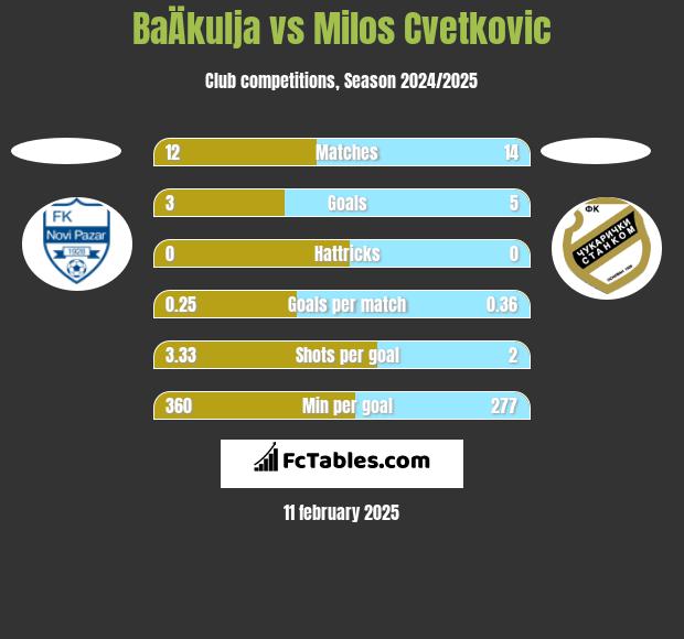 BaÄkulja vs Milos Cvetkovic h2h player stats