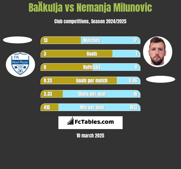 BaÄkulja vs Nemanja Milunović h2h player stats