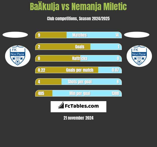 BaÄkulja vs Nemanja Miletic h2h player stats