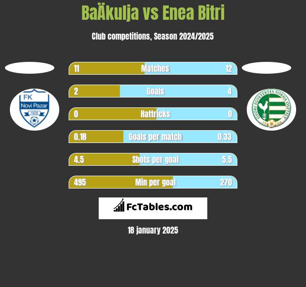 BaÄkulja vs Enea Bitri h2h player stats