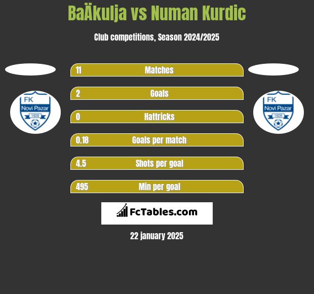 BaÄkulja vs Numan Kurdic h2h player stats