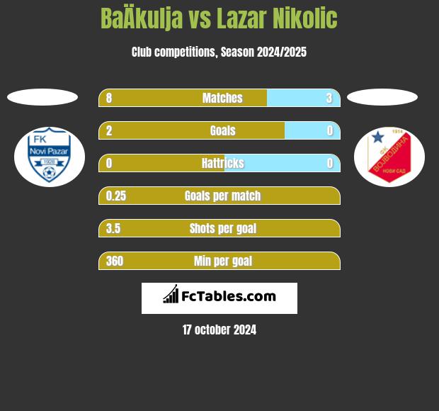 BaÄkulja vs Lazar Nikolic h2h player stats