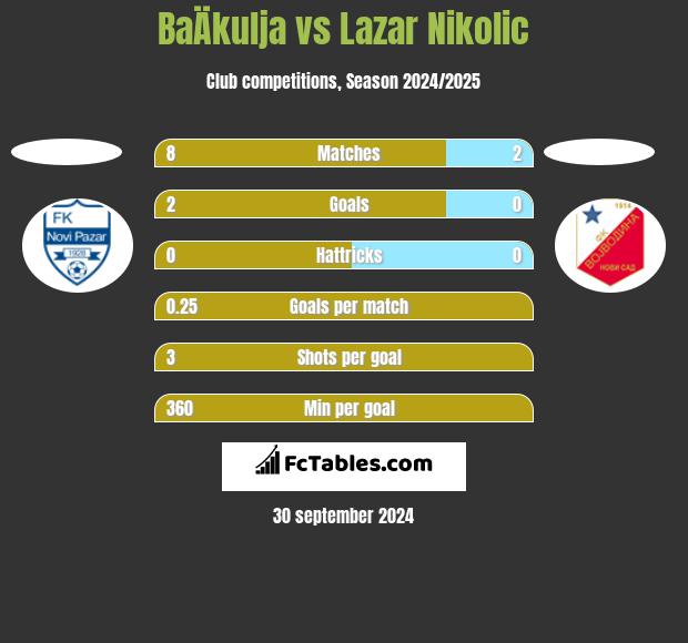 BaÄkulja vs Lazar Nikolic h2h player stats