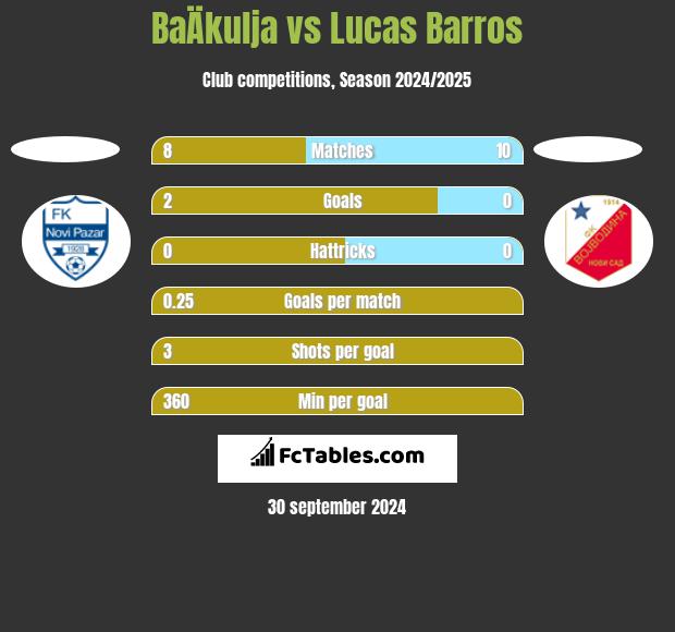 BaÄkulja vs Lucas Barros h2h player stats