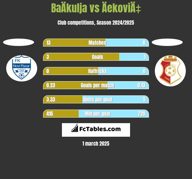 BaÄkulja vs ÄekoviÄ‡ h2h player stats