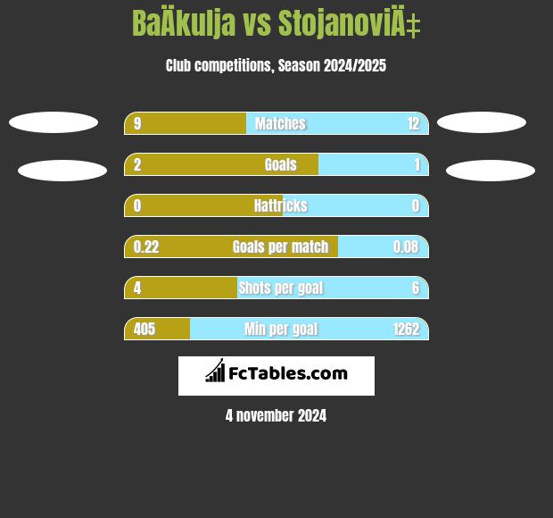 BaÄkulja vs StojanoviÄ‡ h2h player stats